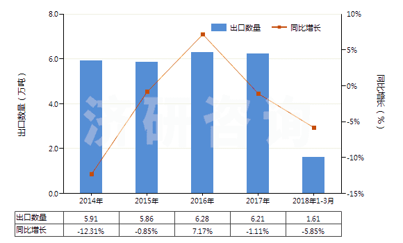 2014-2018年3月中國其他內(nèi)酯(HS29322090)出口量及增速統(tǒng)計(jì)